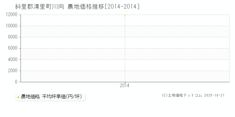 斜里郡清里町川向の農地価格推移グラフ 