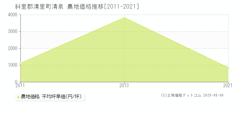 清泉(斜里郡清里町)の農地価格推移グラフ(坪単価)[2011-2021年]