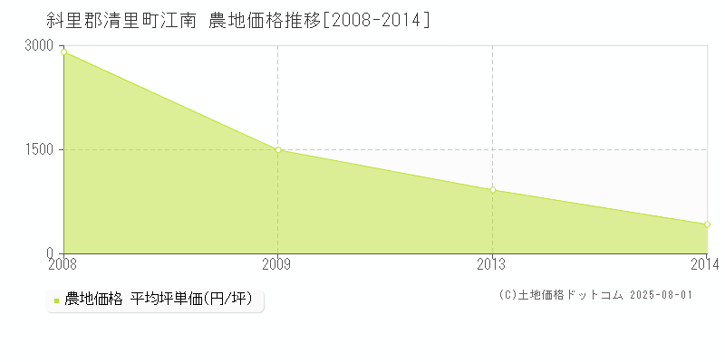 江南(斜里郡清里町)の農地価格推移グラフ(坪単価)[2008-2014年]