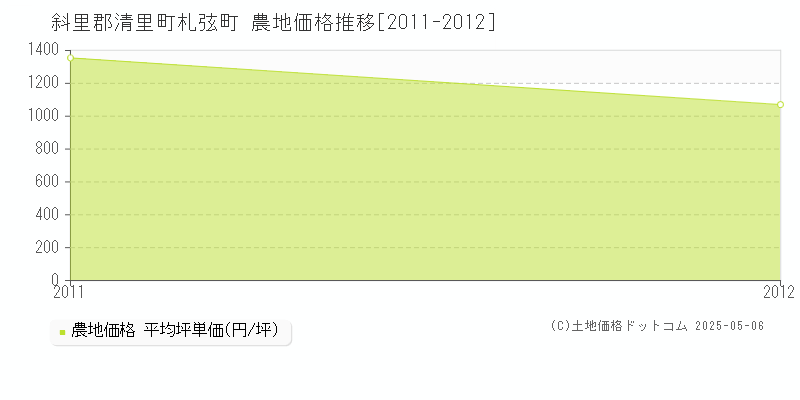 札弦町(斜里郡清里町)の農地価格推移グラフ(坪単価)[2011-2012年]