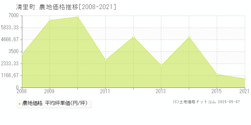 清里町(北海道)の農地価格推移グラフ(坪単価)[2008-2021年]