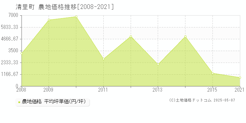 斜里郡清里町の農地価格推移グラフ 