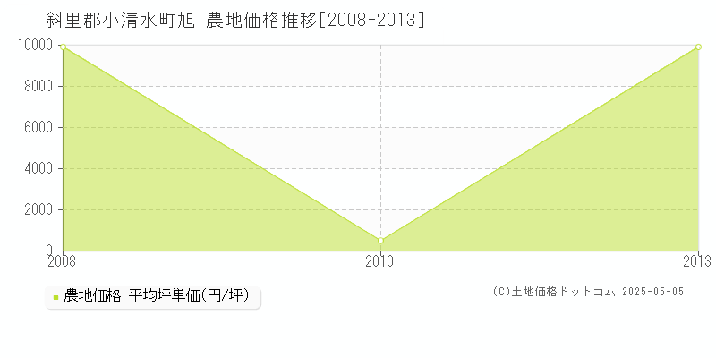 旭(斜里郡小清水町)の農地価格推移グラフ(坪単価)[2008-2013年]