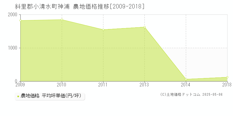神浦(斜里郡小清水町)の農地価格推移グラフ(坪単価)[2009-2018年]