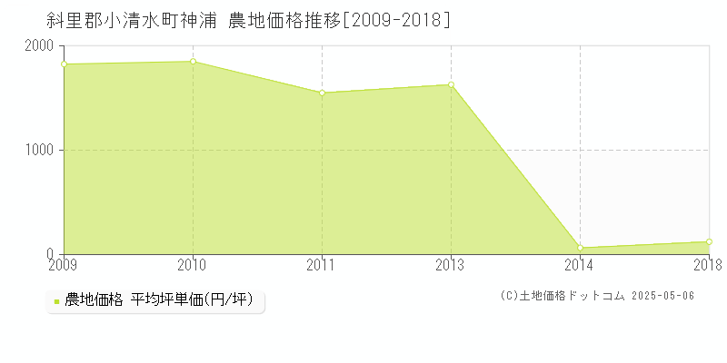 斜里郡小清水町神浦の農地価格推移グラフ 