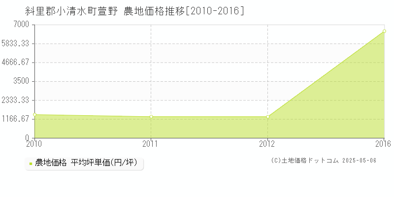 萱野(斜里郡小清水町)の農地価格推移グラフ(坪単価)[2010-2016年]