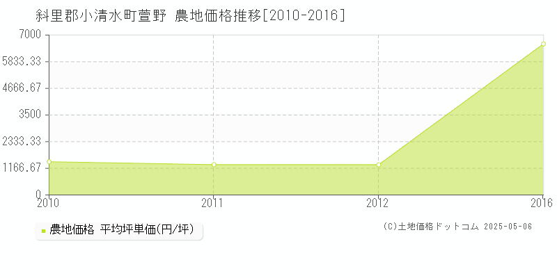 斜里郡小清水町萱野の農地価格推移グラフ 