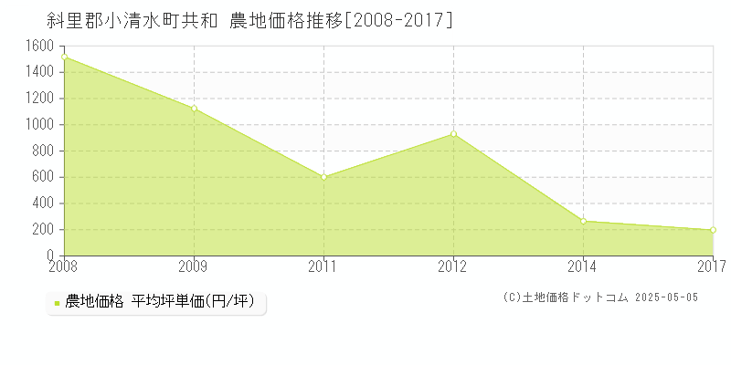 共和(斜里郡小清水町)の農地価格推移グラフ(坪単価)[2008-2017年]