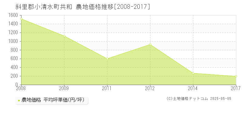 斜里郡小清水町共和の農地価格推移グラフ 