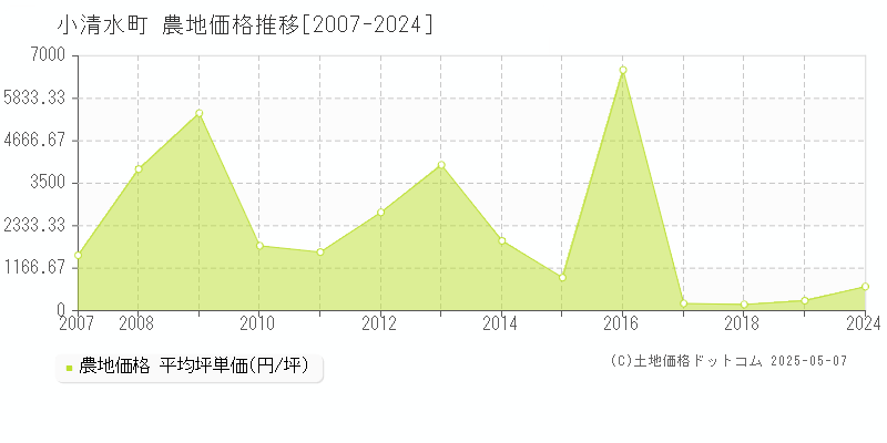 小清水町(北海道)の農地価格推移グラフ(坪単価)[2007-2024年]