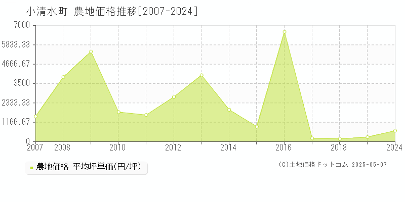 斜里郡小清水町の農地価格推移グラフ 