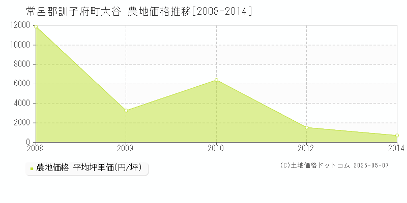 大谷(常呂郡訓子府町)の農地価格推移グラフ(坪単価)[2008-2014年]