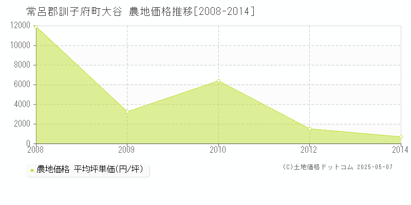 常呂郡訓子府町大谷の農地価格推移グラフ 