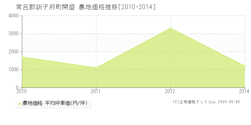 開盛(常呂郡訓子府町)の農地価格推移グラフ(坪単価)[2010-2014年]