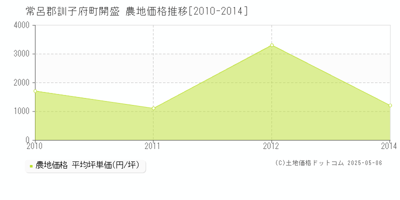 常呂郡訓子府町開盛の農地価格推移グラフ 