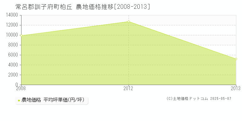 柏丘(常呂郡訓子府町)の農地価格推移グラフ(坪単価)[2008-2013年]