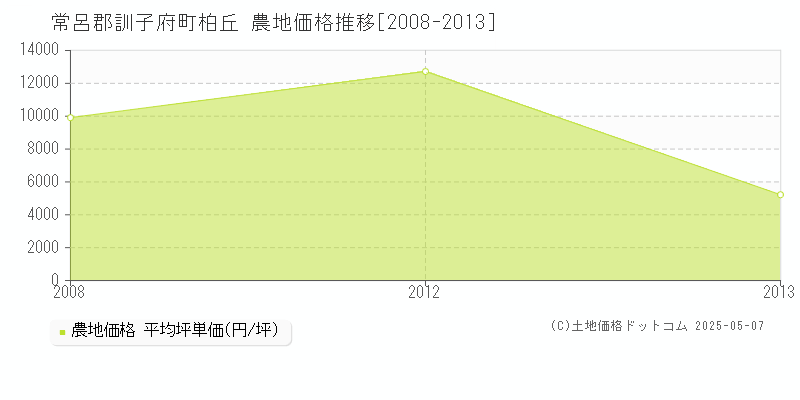 常呂郡訓子府町柏丘の農地価格推移グラフ 