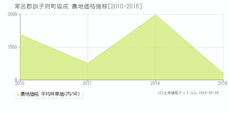 協成(常呂郡訓子府町)の農地価格推移グラフ(坪単価)[2010-2016年]