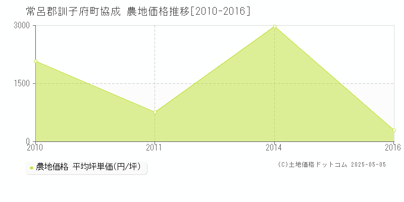 常呂郡訓子府町協成の農地価格推移グラフ 