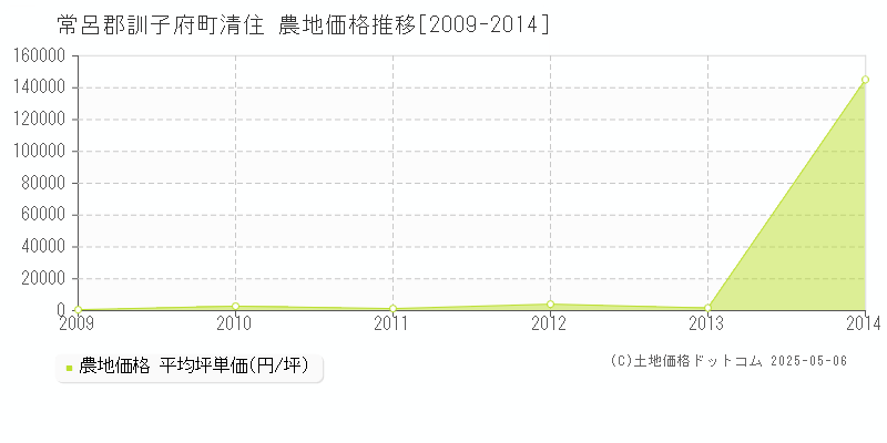 清住(常呂郡訓子府町)の農地価格推移グラフ(坪単価)[2009-2014年]