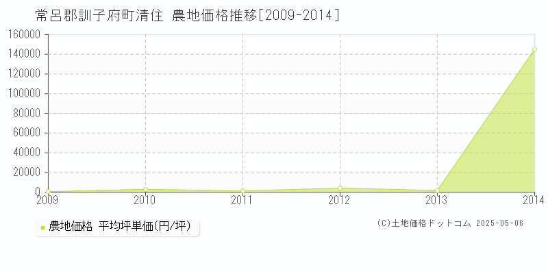 常呂郡訓子府町清住の農地価格推移グラフ 