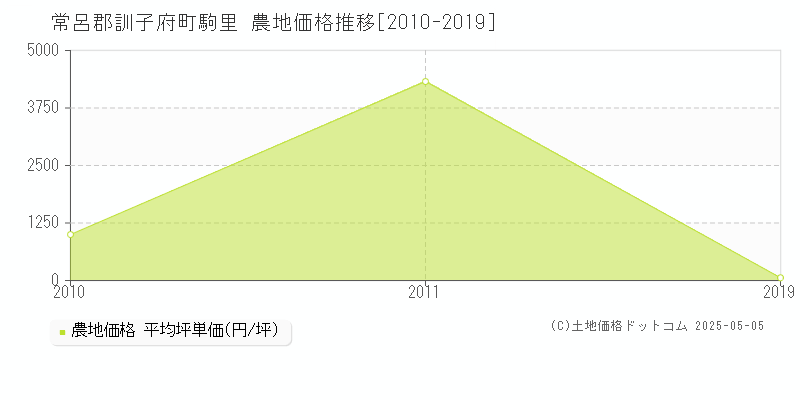 駒里(常呂郡訓子府町)の農地価格推移グラフ(坪単価)[2010-2019年]