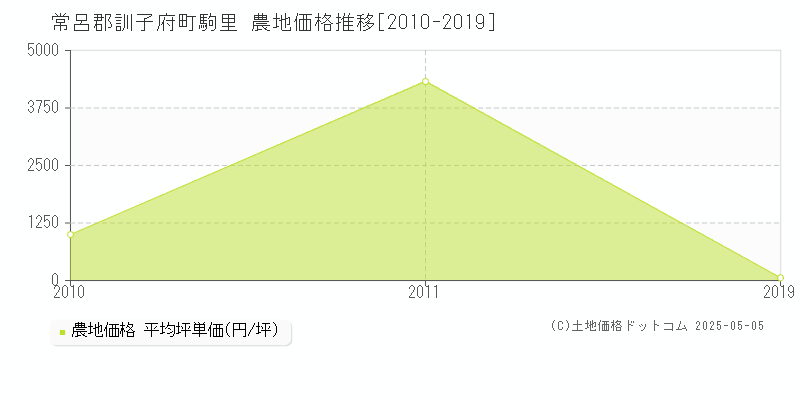 常呂郡訓子府町駒里の農地価格推移グラフ 