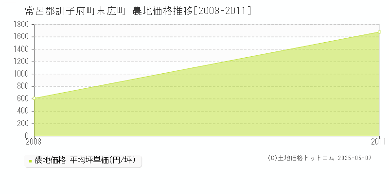 末広町(常呂郡訓子府町)の農地価格推移グラフ(坪単価)[2008-2011年]