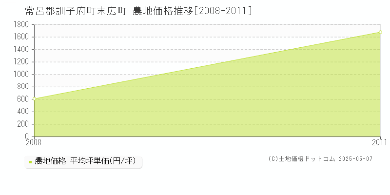 常呂郡訓子府町末広町の農地価格推移グラフ 