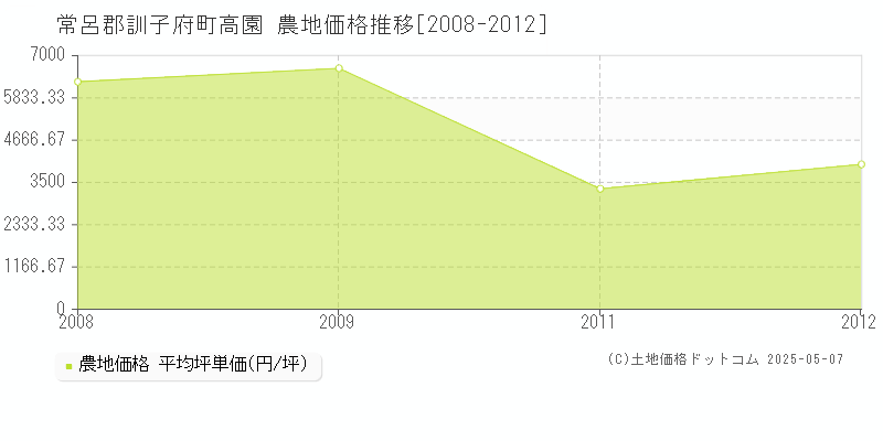 高園(常呂郡訓子府町)の農地価格推移グラフ(坪単価)[2008-2012年]