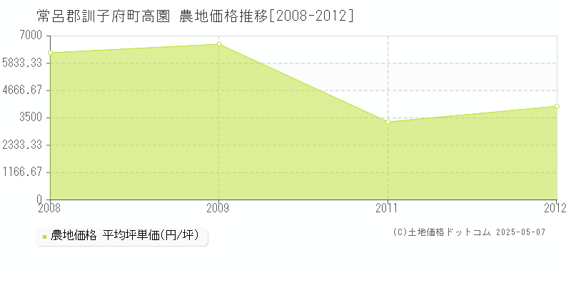 常呂郡訓子府町高園の農地価格推移グラフ 