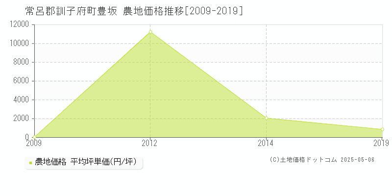 豊坂(常呂郡訓子府町)の農地価格推移グラフ(坪単価)[2009-2019年]