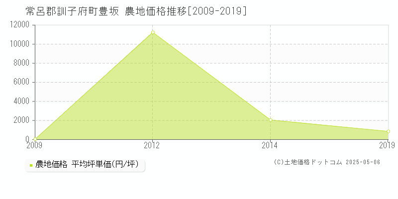 常呂郡訓子府町豊坂の農地価格推移グラフ 