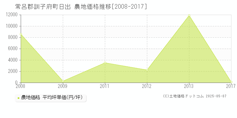 日出(常呂郡訓子府町)の農地価格推移グラフ(坪単価)[2008-2017年]