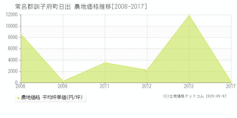 常呂郡訓子府町日出の農地価格推移グラフ 