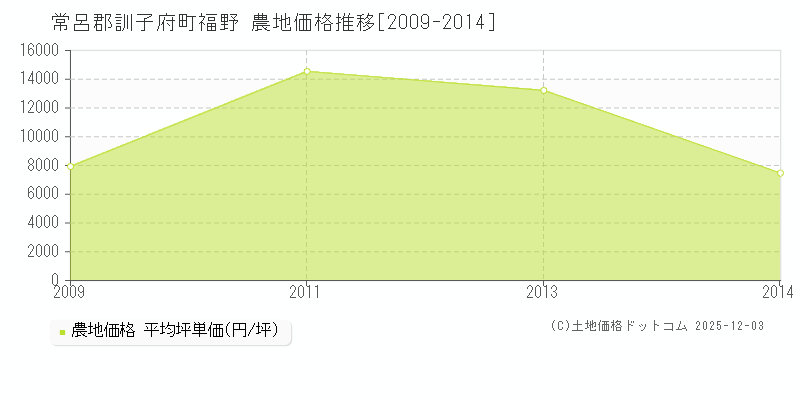 福野(常呂郡訓子府町)の農地価格推移グラフ(坪単価)[2009-2014年]