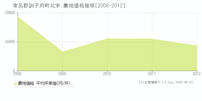 北栄(常呂郡訓子府町)の農地価格推移グラフ(坪単価)[2008-2012年]
