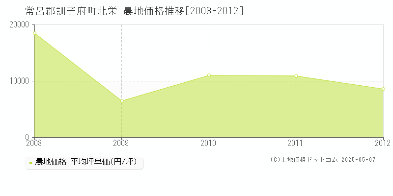 常呂郡訓子府町北栄の農地価格推移グラフ 