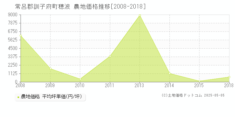 穂波(常呂郡訓子府町)の農地価格推移グラフ(坪単価)[2008-2018年]