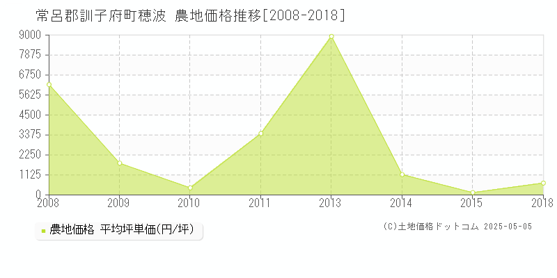 常呂郡訓子府町穂波の農地価格推移グラフ 