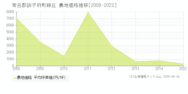 緑丘(常呂郡訓子府町)の農地価格推移グラフ(坪単価)[2008-2022年]