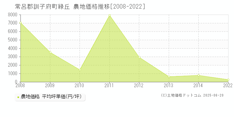 常呂郡訓子府町緑丘の農地価格推移グラフ 