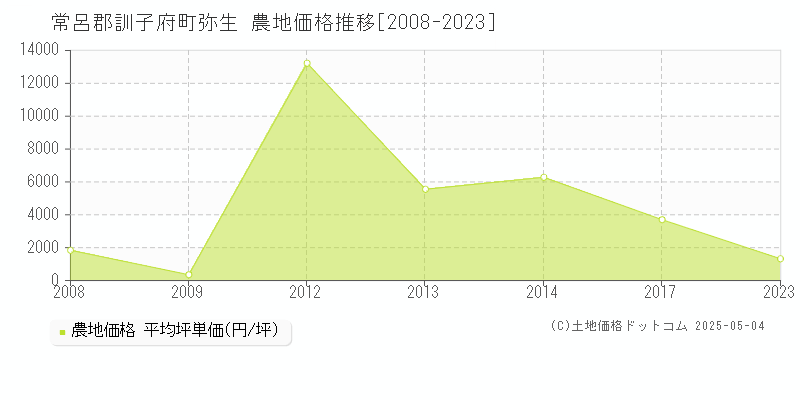 弥生(常呂郡訓子府町)の農地価格推移グラフ(坪単価)[2008-2023年]