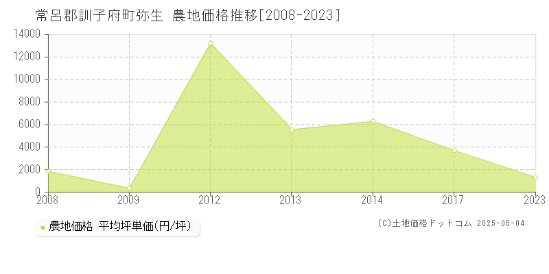 常呂郡訓子府町弥生の農地価格推移グラフ 