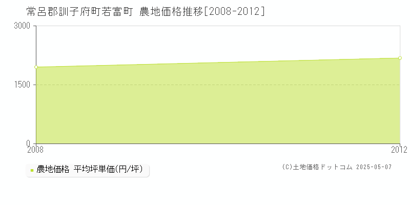 若富町(常呂郡訓子府町)の農地価格推移グラフ(坪単価)[2008-2012年]