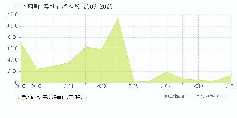 訓子府町(北海道)の農地価格推移グラフ(坪単価)[2008-2023年]