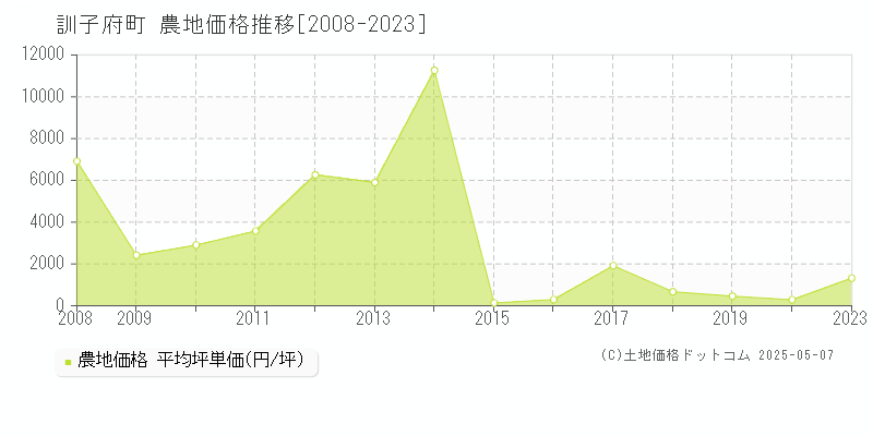 常呂郡訓子府町全域の農地価格推移グラフ 