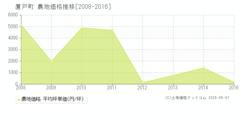 置戸町(北海道)の農地価格推移グラフ(坪単価)[2008-2016年]