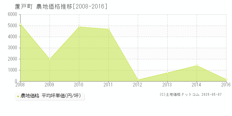 常呂郡置戸町の農地価格推移グラフ 