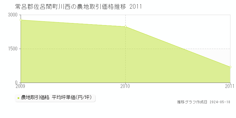 常呂郡佐呂間町川西の農地価格推移グラフ 